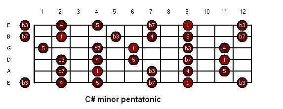 C sharp minor pentatonic.JPG